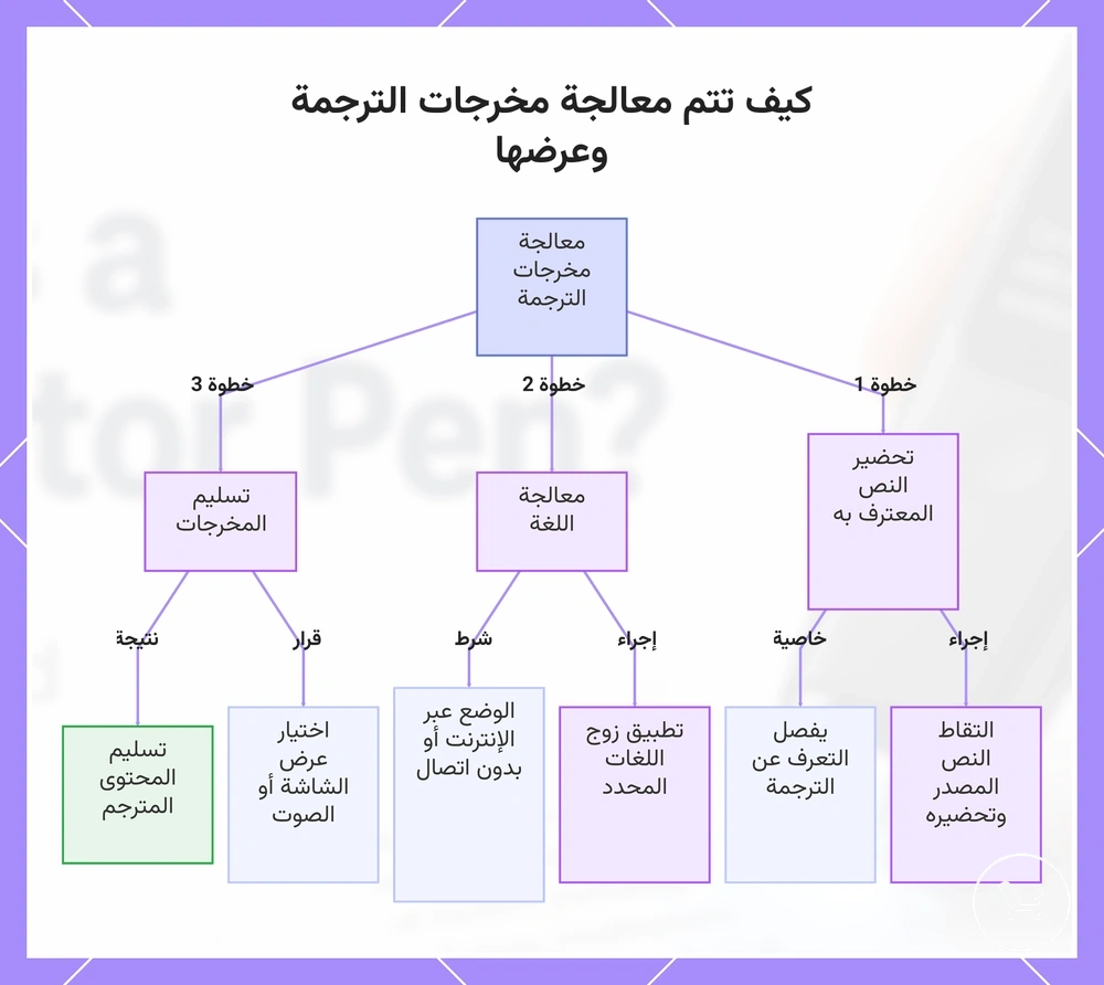 كيف تتم معالجة مخرجات الترجمة وعرضها