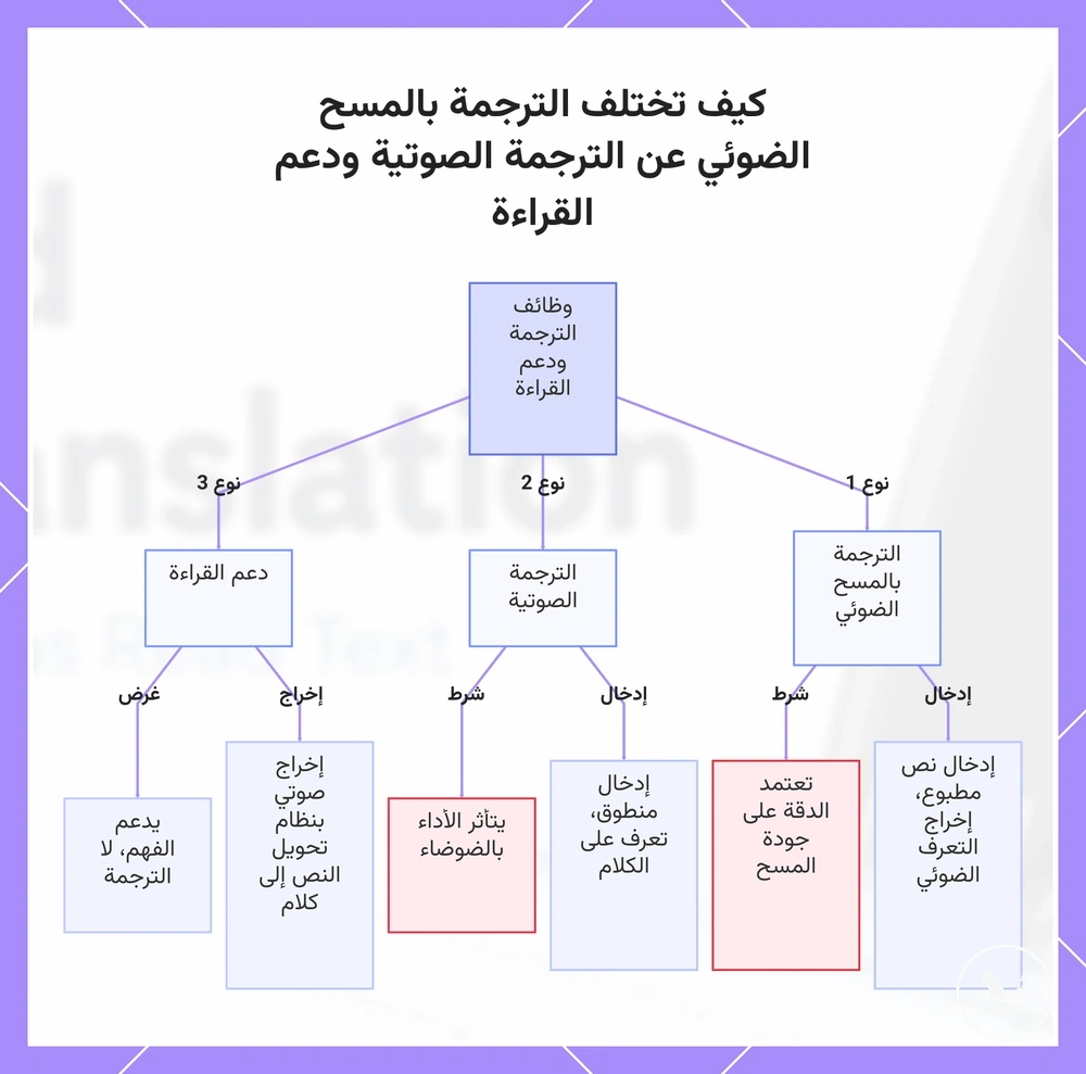 كيف تختلف الترجمة بالمسح الضوئي عن الترجمة الصوتية ودعم القراءة