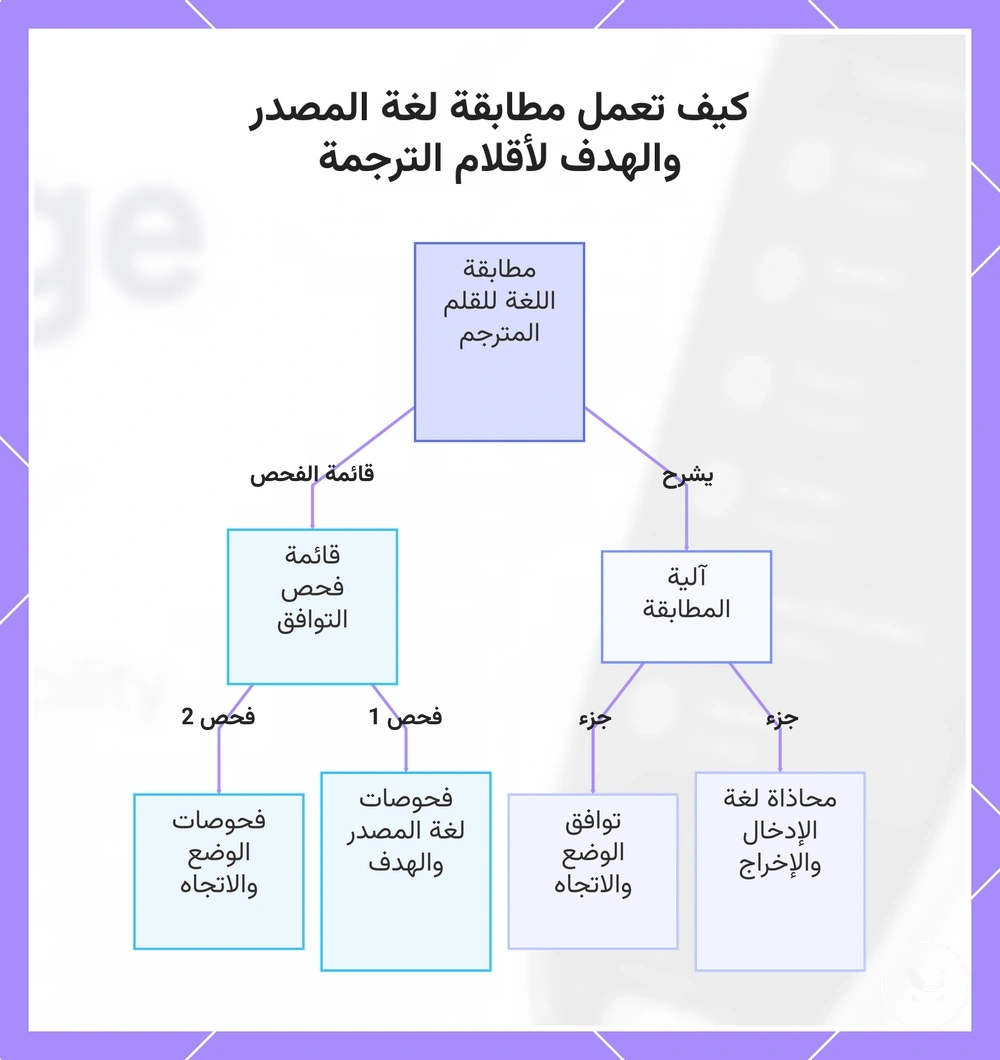 كيف تعمل مطابقة لغة المصدر والهدف لأقلام الترجمة