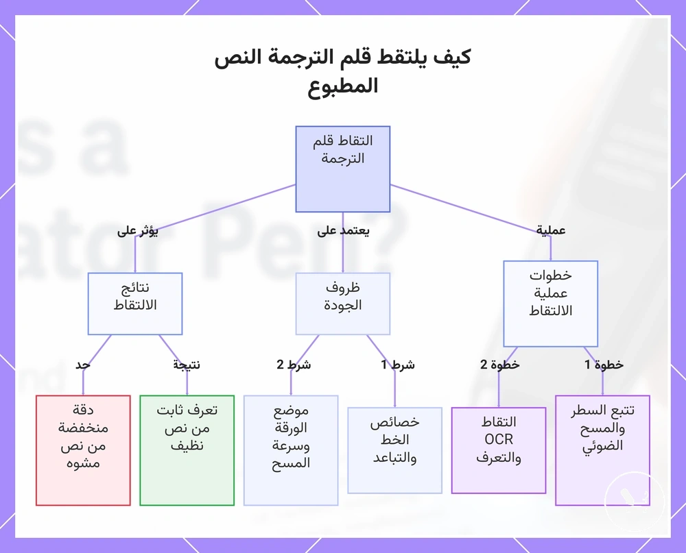 كيف يلتقط قلم الترجمة النص المطبوع