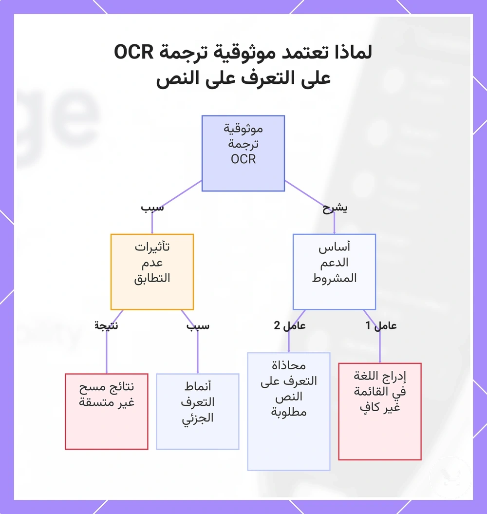 لماذا تعتمد موثوقية ترجمة OCR على التعرف على النص