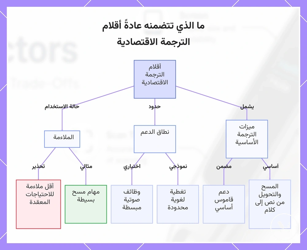 ما الذي تتضمنه عادةً أقلام الترجمة الاقتصادية
