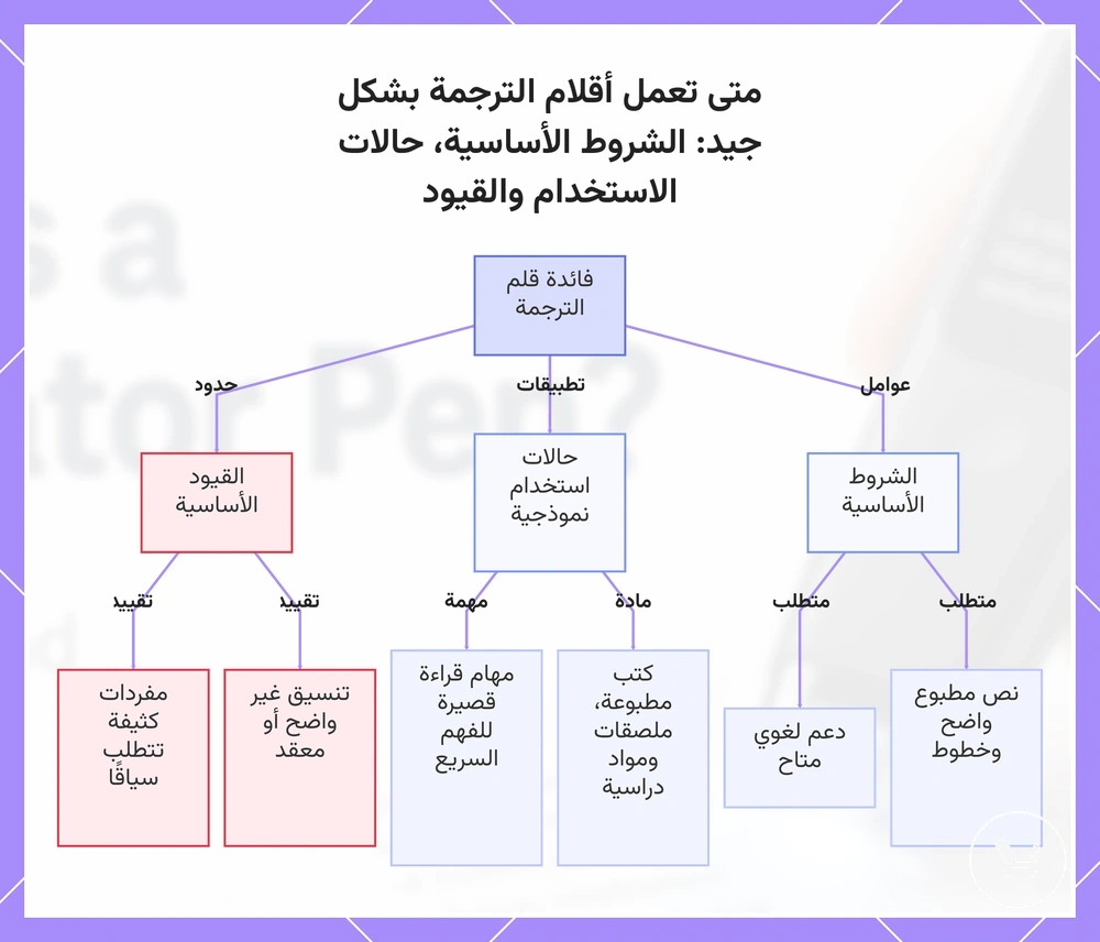 متى تعمل أقلام الترجمة بشكل جيد: الشروط الأساسية، حالات الاستخدام والقيود