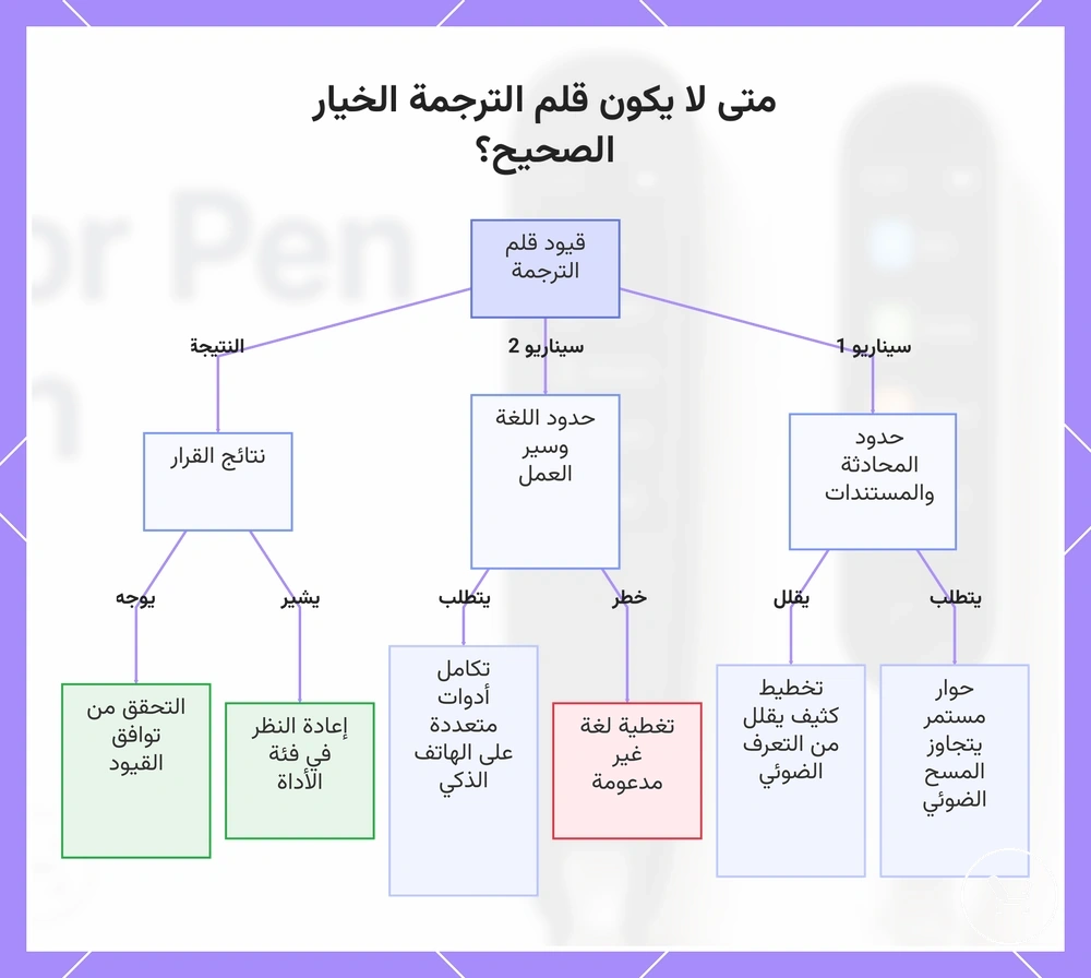 متى لا يكون قلم الترجمة الخيار الصحيح؟