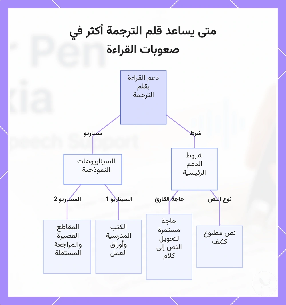 متى يساعد قلم الترجمة أكثر في صعوبات القراءة