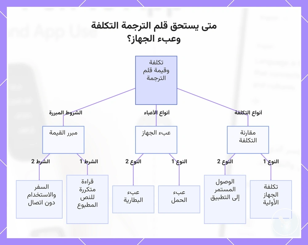 متى يستحق قلم الترجمة التكلفة وعبء الجهاز؟