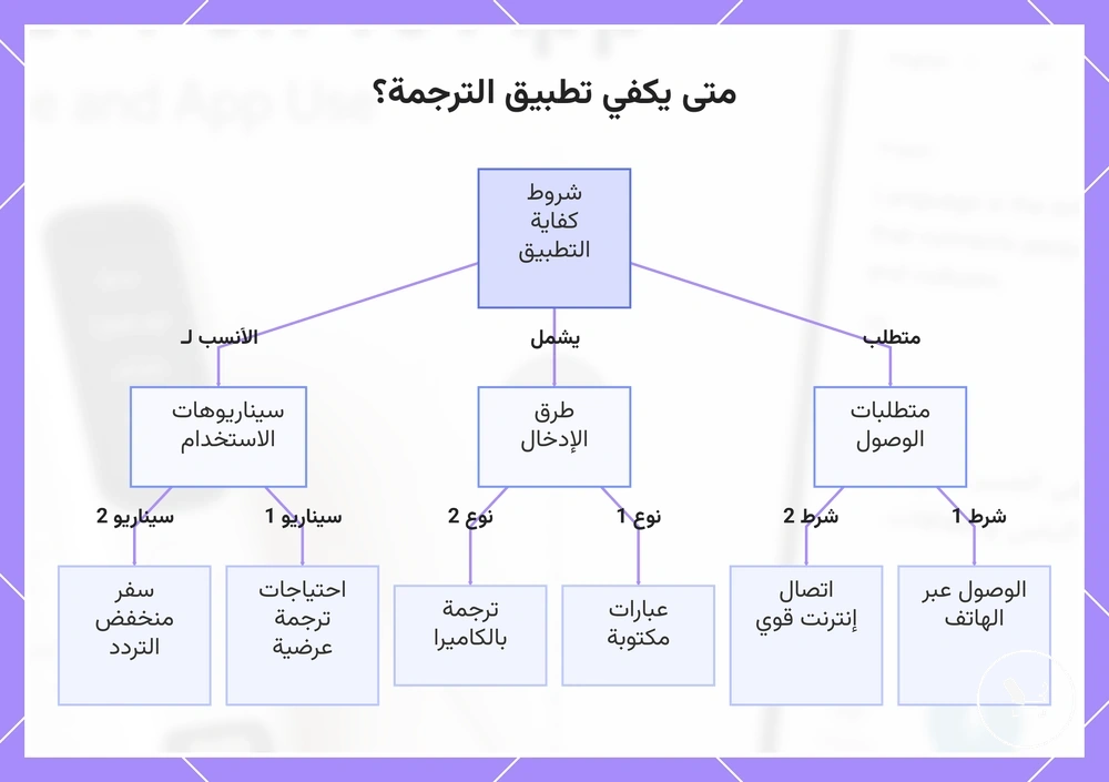 متى يكفي تطبيق الترجمة؟