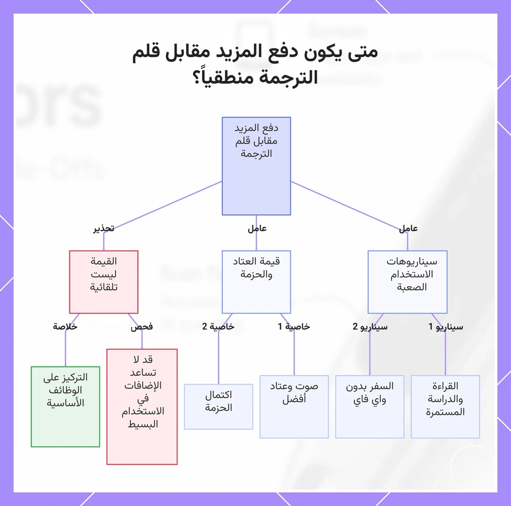 متى يكون دفع المزيد مقابل قلم الترجمة منطقياً؟