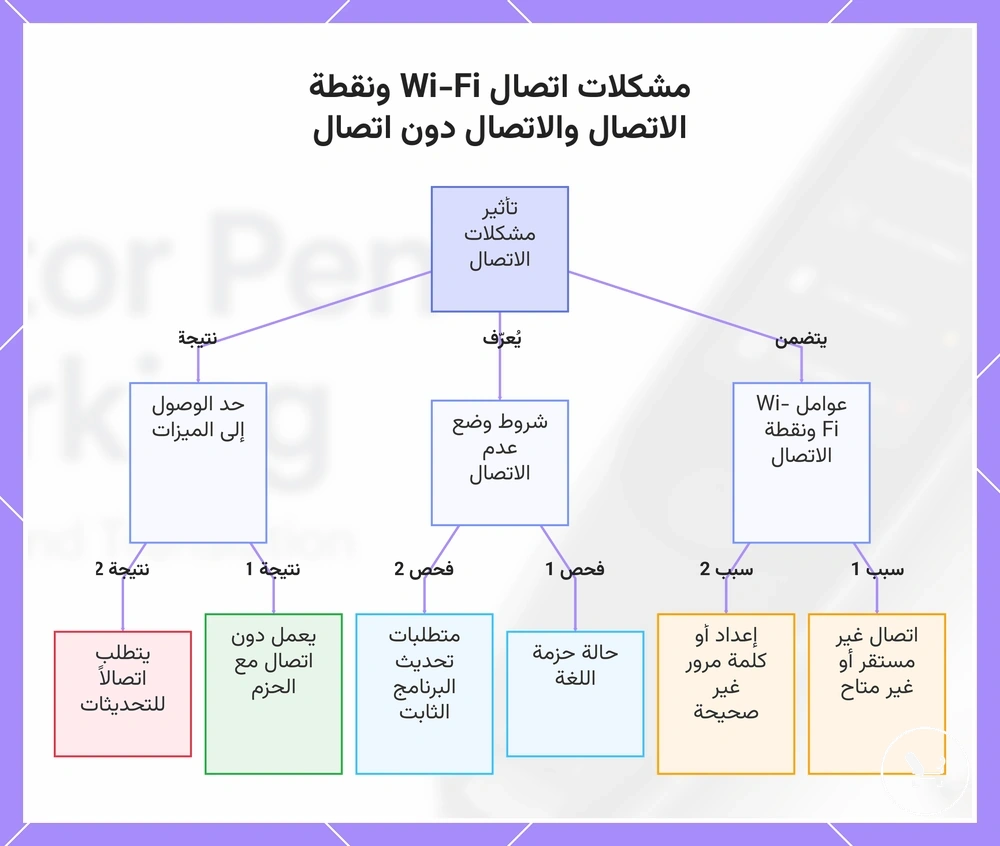 مشكلات اتصال Wi-Fi ونقطة الاتصال والاتصال دون اتصال