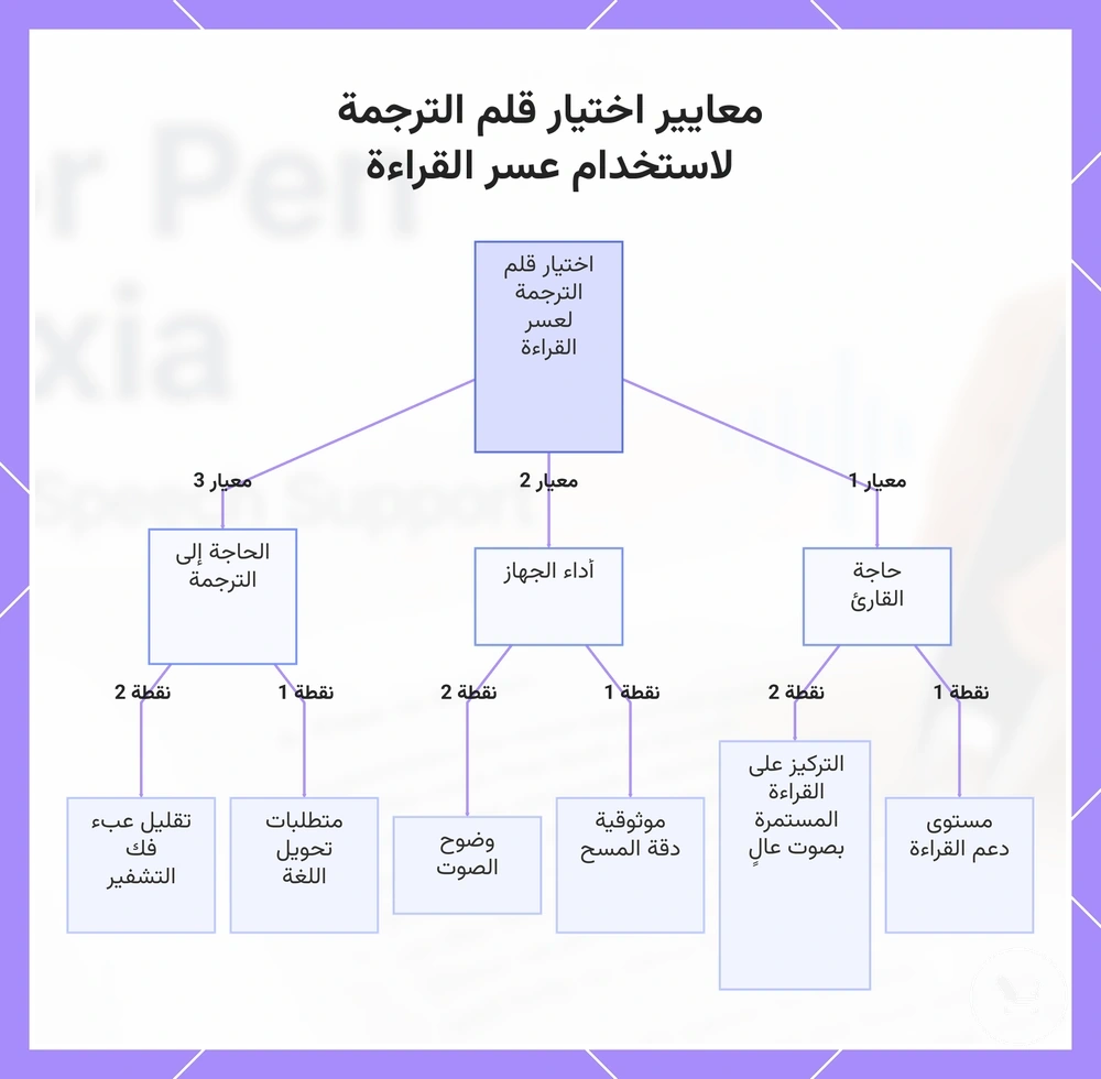 معايير اختيار قلم الترجمة لاستخدام عسر القراءة
