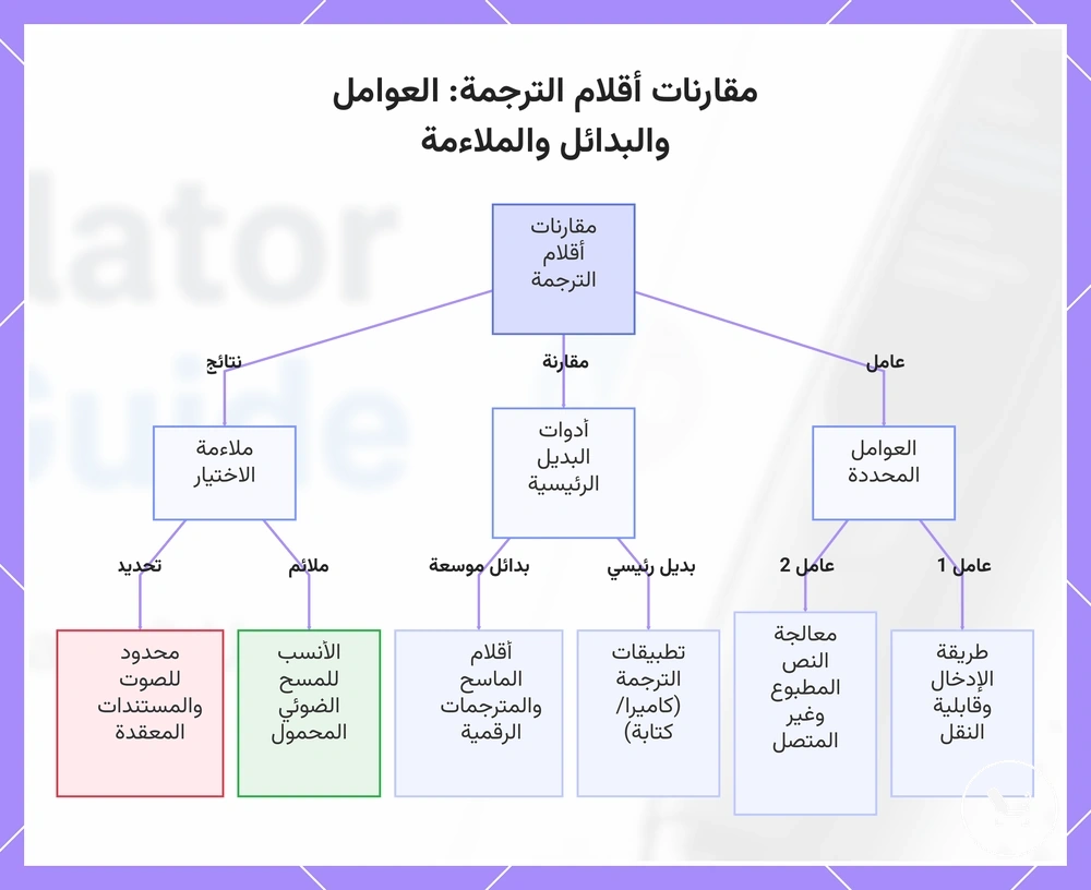 مقارنات أقلام الترجمة: العوامل والبدائل والملاءمة