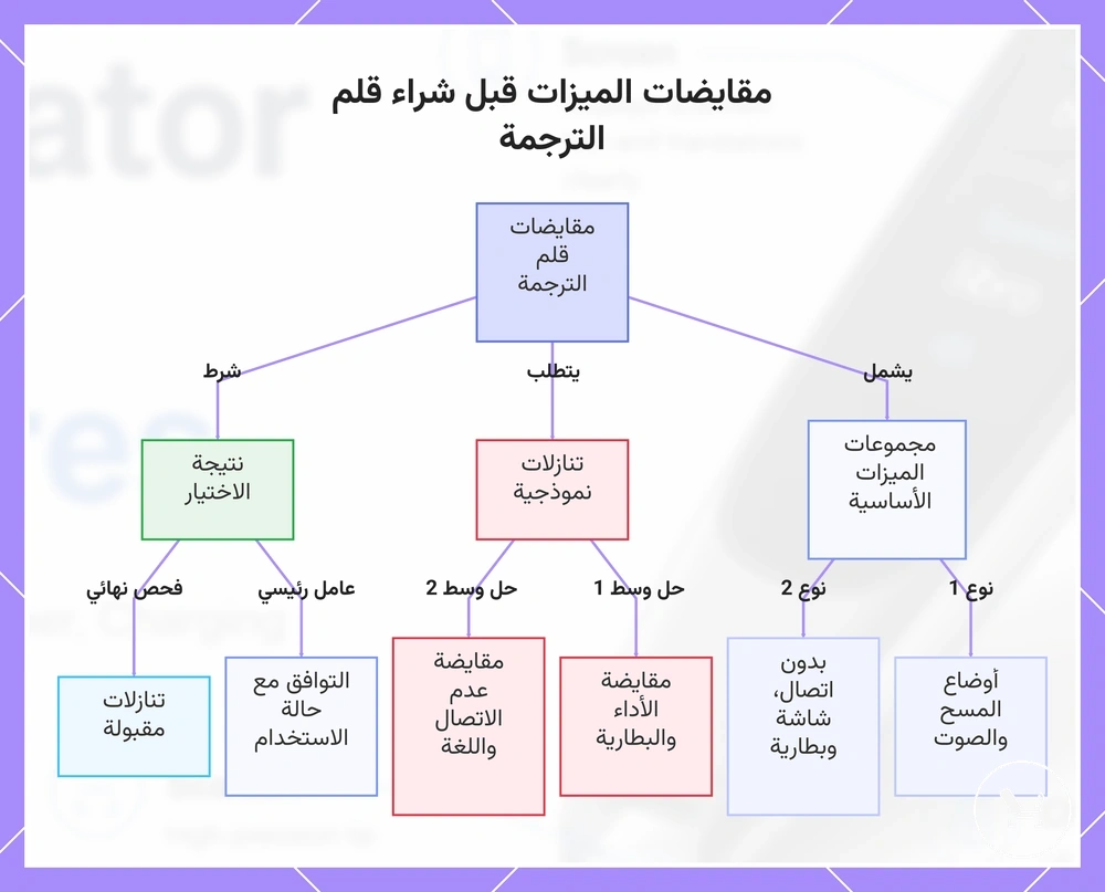 مقايضات الميزات قبل شراء قلم الترجمة