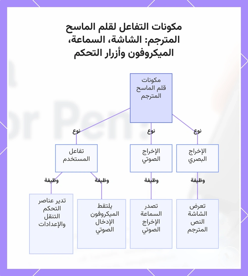 مكونات التفاعل لقلم الماسح المترجم: الشاشة، السماعة، الميكروفون وأزرار التحكم