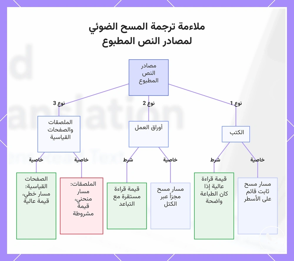 ملاءمة ترجمة المسح الضوئي لمصادر النص المطبوع