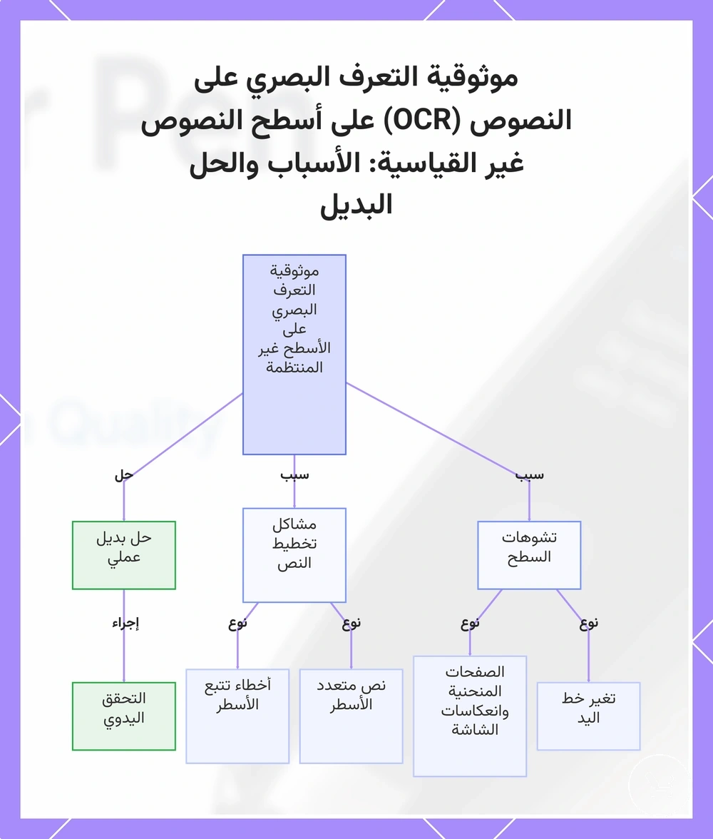 موثوقية التعرف البصري على النصوص (OCR) على أسطح النصوص غير القياسية: الأسباب والحل البديل