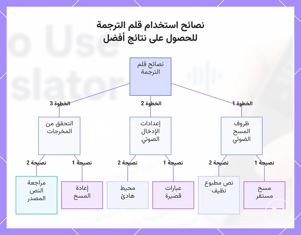 نصائح استخدام قلم الترجمة للحصول على نتائج أفضل