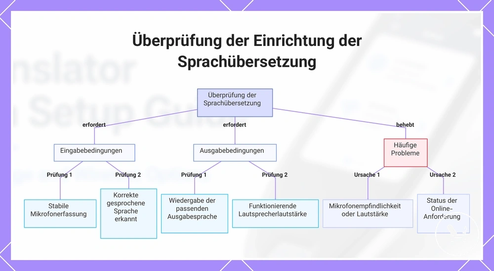 Überprüfung der Einrichtung der Sprachübersetzung