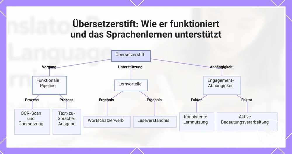 Übersetzerstift: Wie er funktioniert und das Sprachenlernen unterstützt