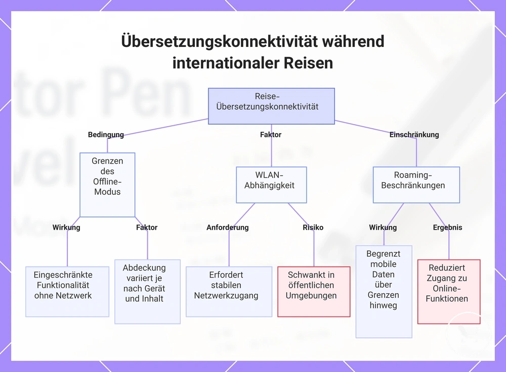 Übersetzungskonnektivität während internationaler Reisen