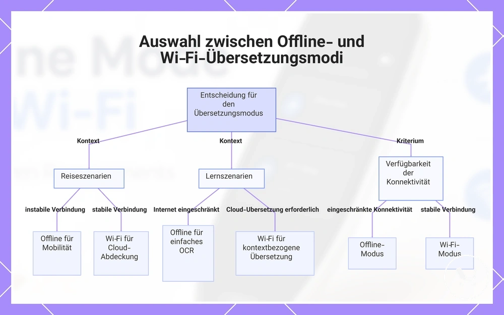 Auswahl zwischen Offline- und Wi‑Fi-Übersetzungsmodi