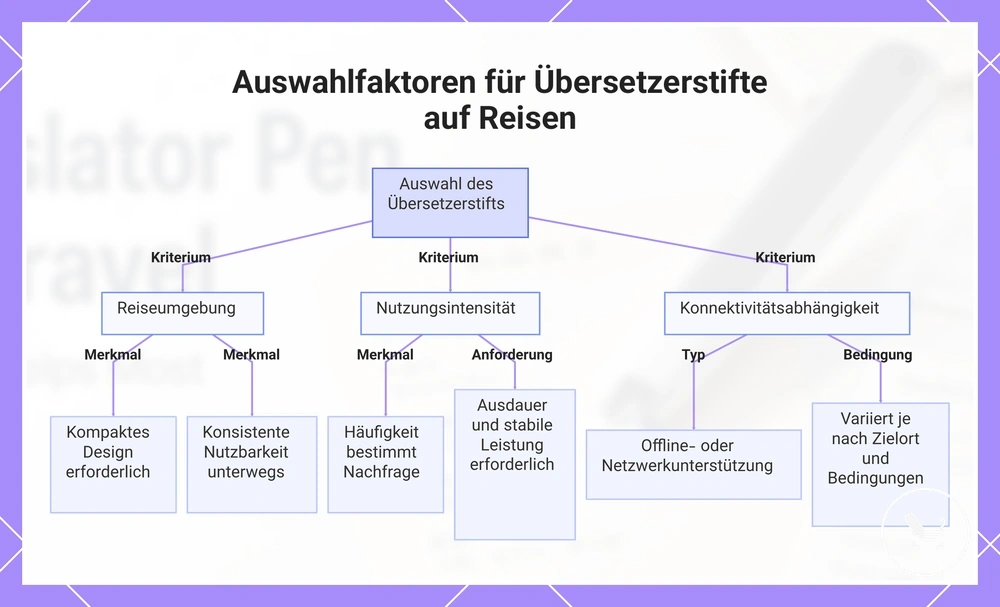 Auswahlfaktoren für Übersetzerstifte auf Reisen