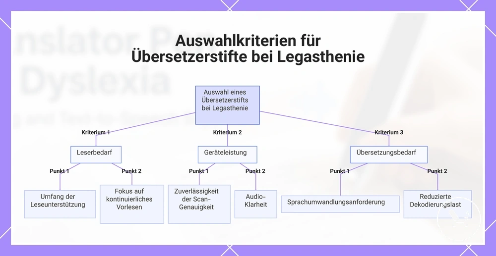 Auswahlkriterien für Übersetzerstifte bei Legasthenie