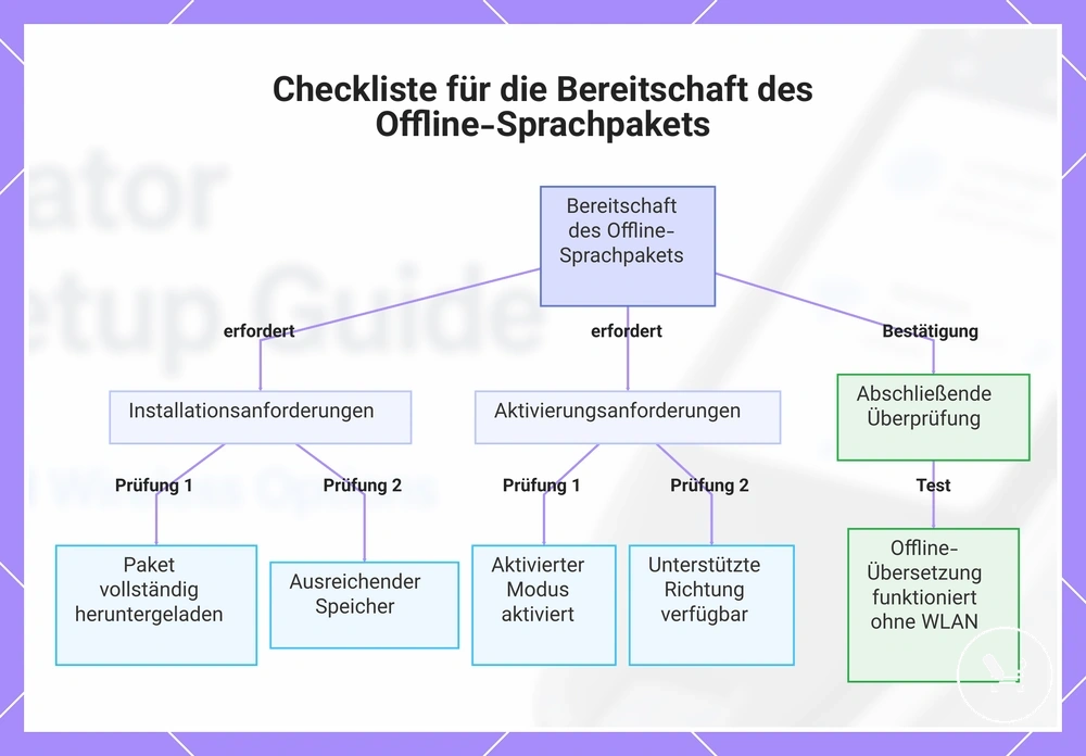 Checkliste für die Bereitschaft des Offline-Sprachpakets