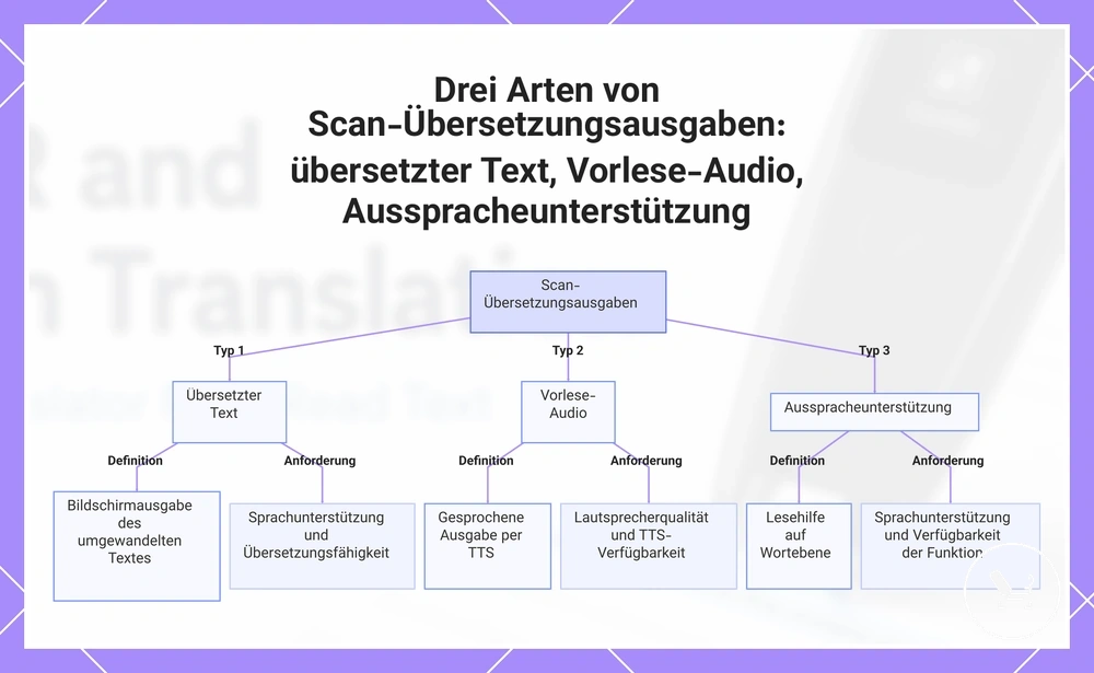 Drei Arten von Scan-Übersetzungsausgaben: übersetzter Text, Vorlese-Audio, Ausspracheunterstützung