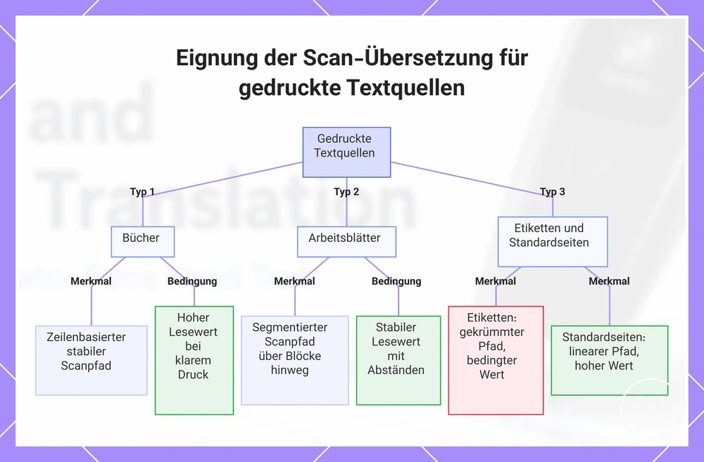 Eignung der Scan-Übersetzung für gedruckte Textquellen