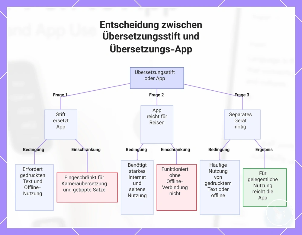 Entscheidung zwischen Übersetzungsstift und Übersetzungs-App