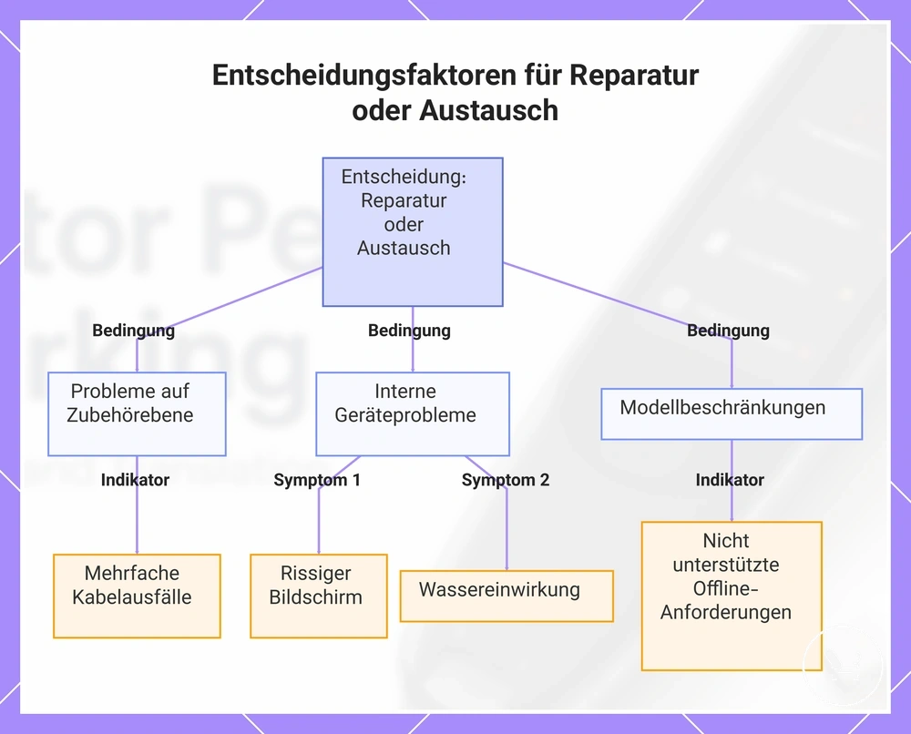 Entscheidungsfaktoren für Reparatur oder Austausch