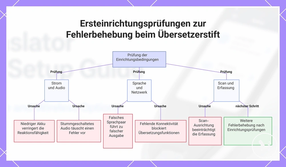 Ersteinrichtungsprüfungen zur Fehlerbehebung beim Übersetzerstift