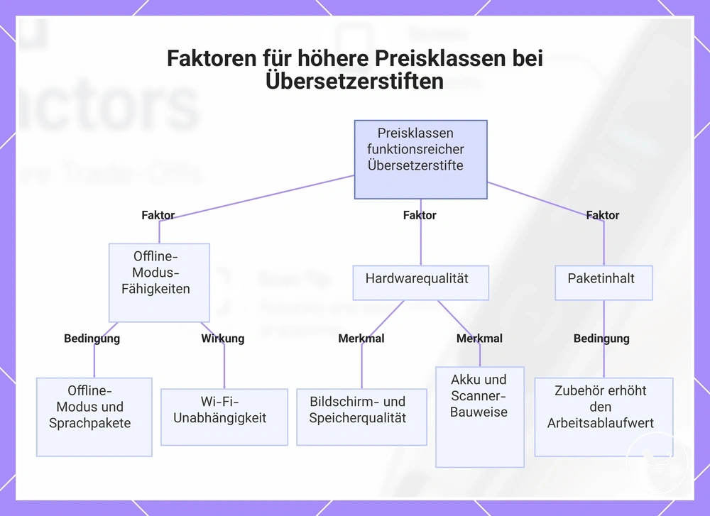 Faktoren für höhere Preisklassen bei Übersetzerstiften