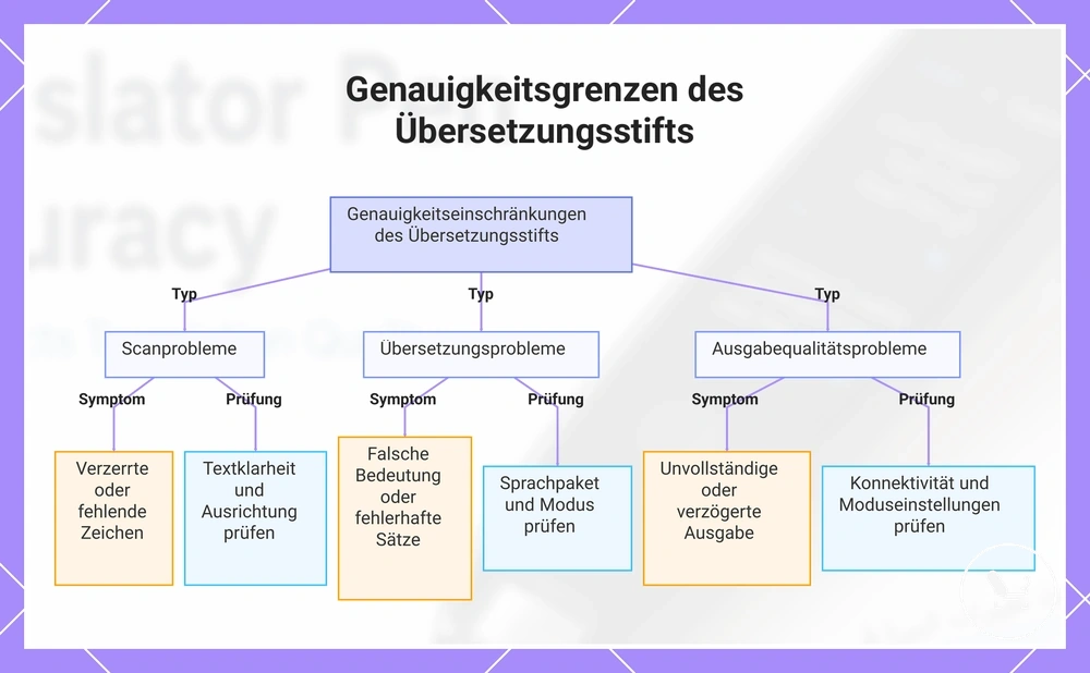 Genauigkeitsgrenzen des Übersetzungsstifts