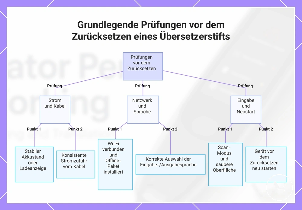 Grundlegende Prüfungen vor dem Zurücksetzen eines Übersetzerstifts