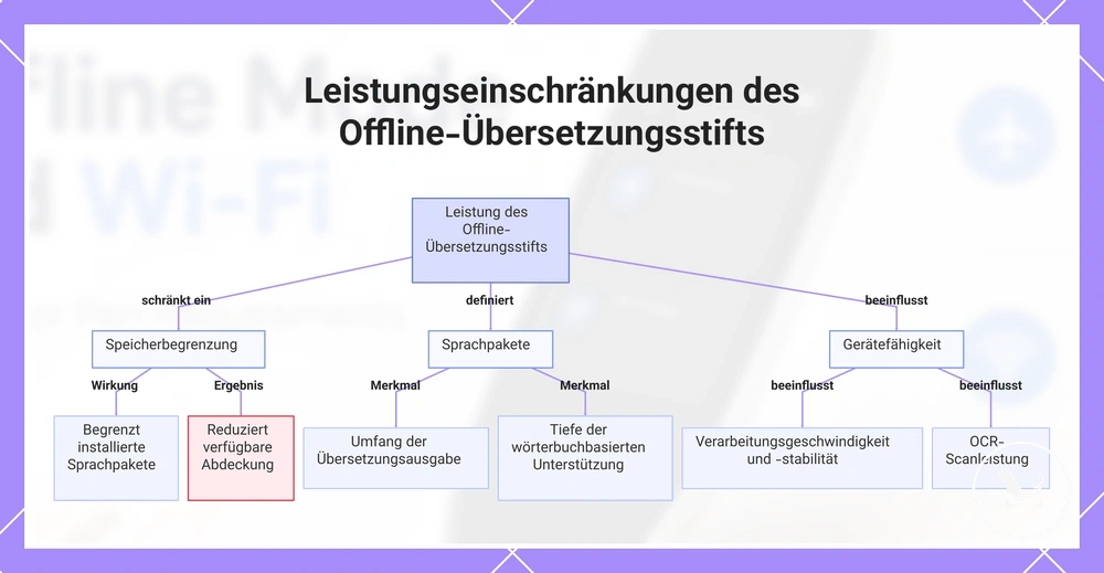Leistungseinschränkungen des Offline-Übersetzungsstifts