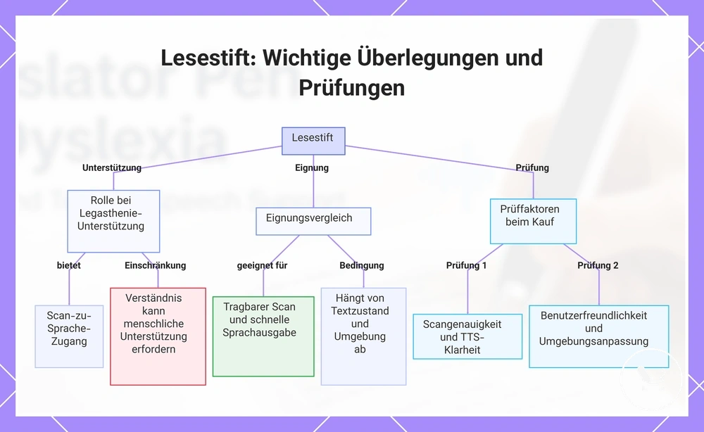 Lesestift: Wichtige Überlegungen und Prüfungen