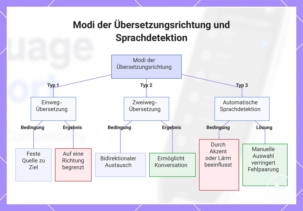 Modi der Übersetzungsrichtung und Sprachdetektion