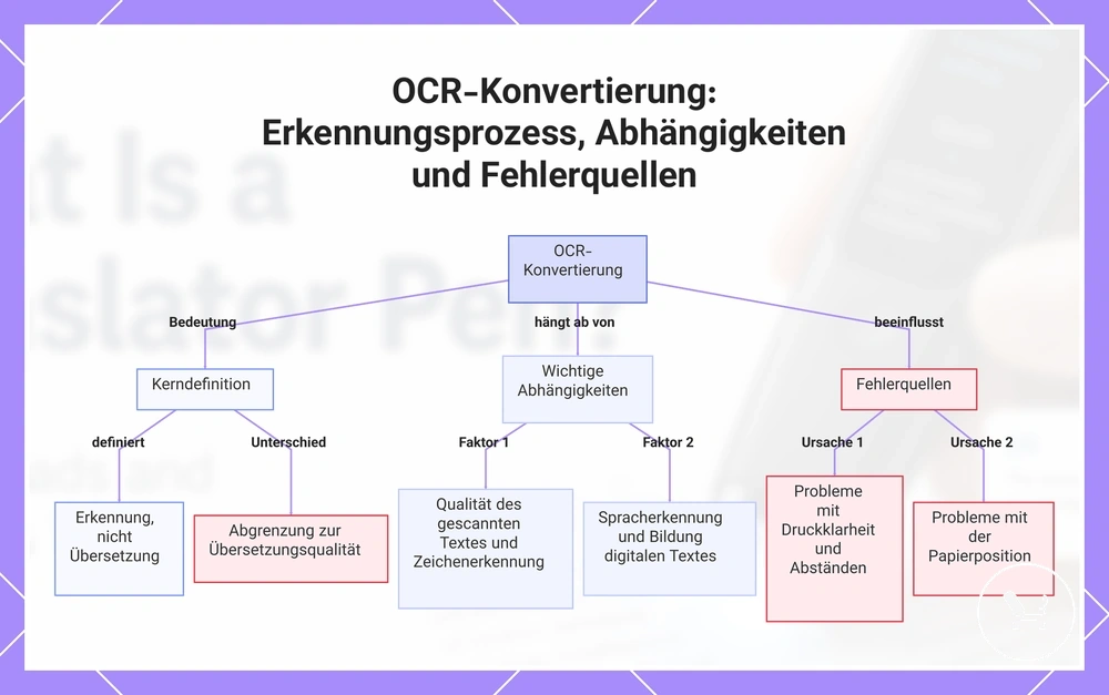 OCR-Konvertierung: Erkennungsprozess, Abhängigkeiten und Fehlerquellen