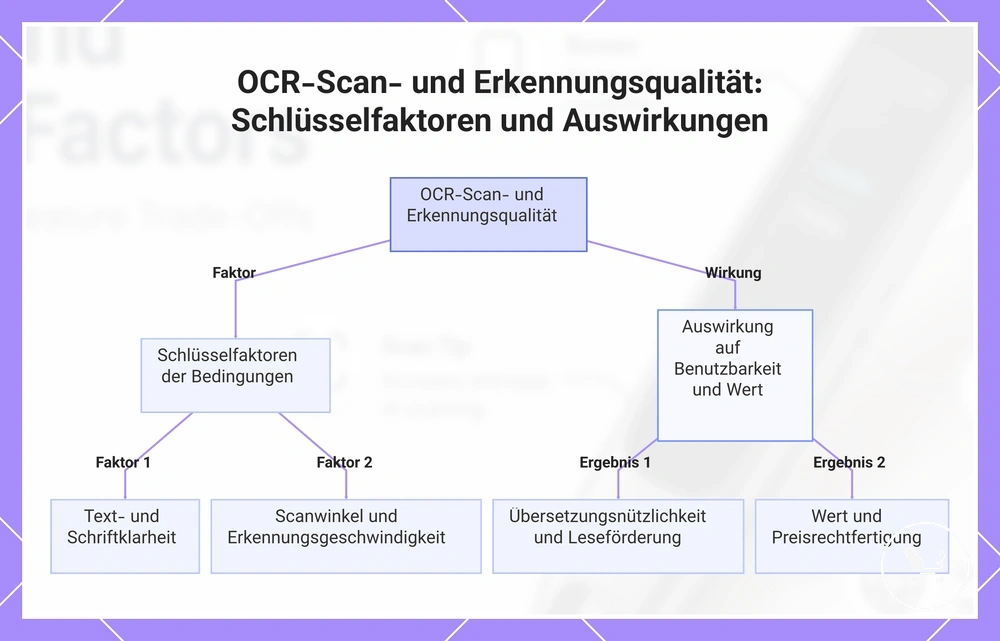 OCR-Scan- und Erkennungsqualität: Schlüsselfaktoren und Auswirkungen