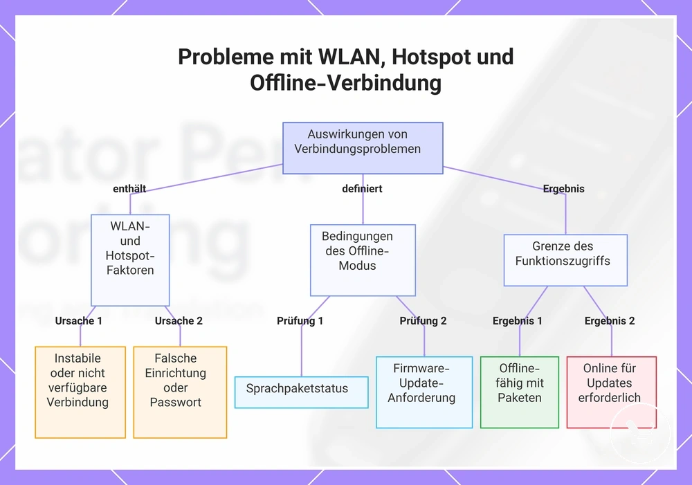 Probleme mit WLAN, Hotspot und Offline-Verbindung