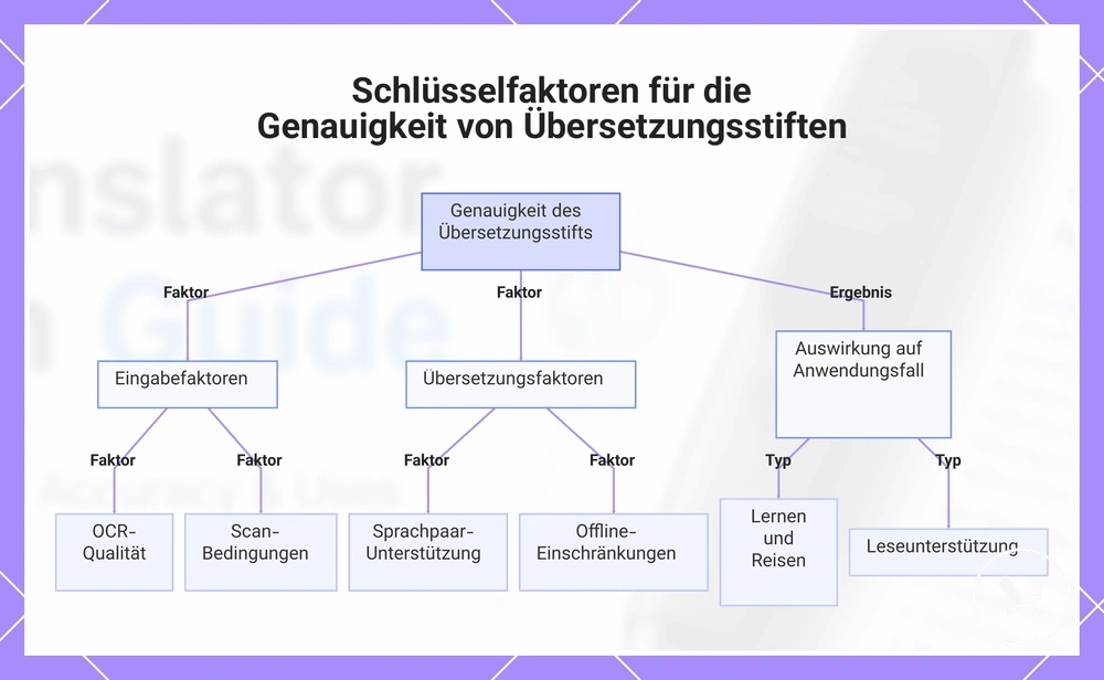 Schlüsselfaktoren für die Genauigkeit von Übersetzungsstiften