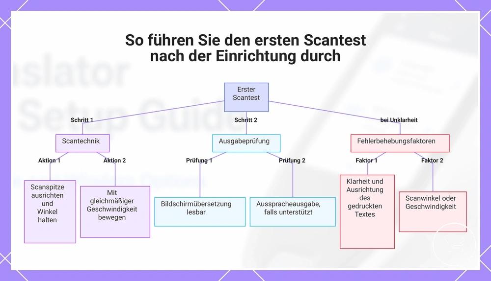 So führen Sie den ersten Scantest nach der Einrichtung durch