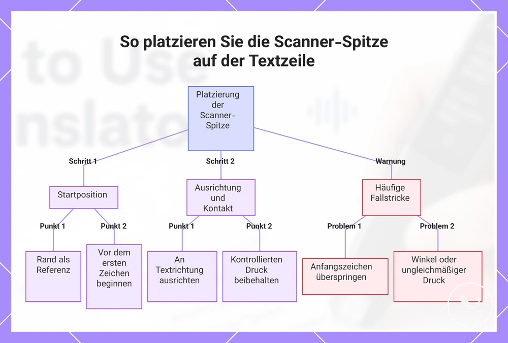 So platzieren Sie die Scanner-Spitze auf der Textzeile
