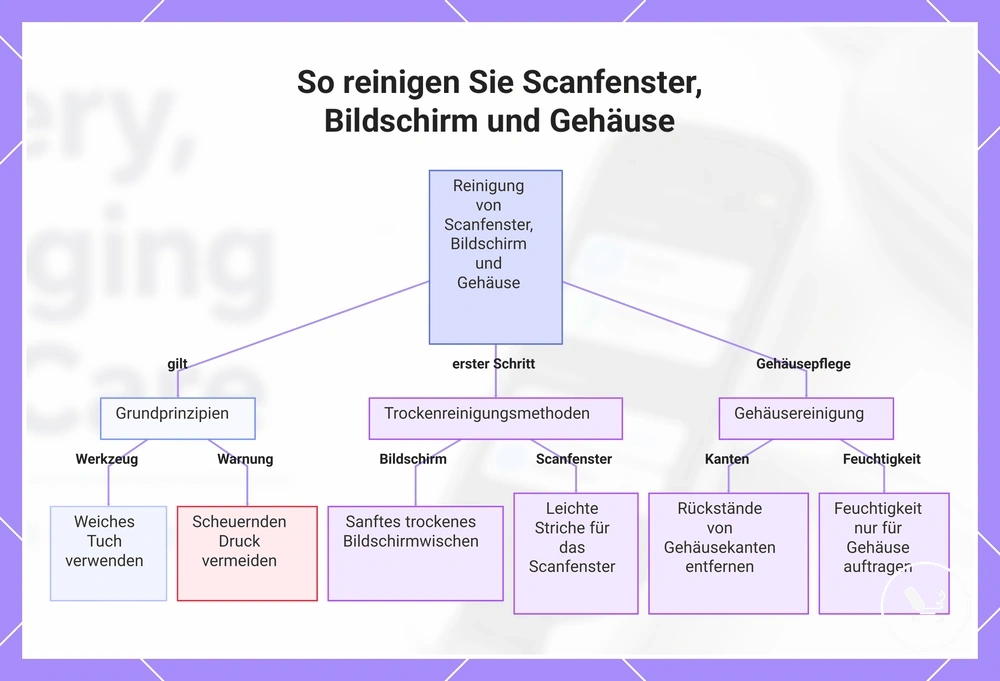 So reinigen Sie Scanfenster, Bildschirm und Gehäuse