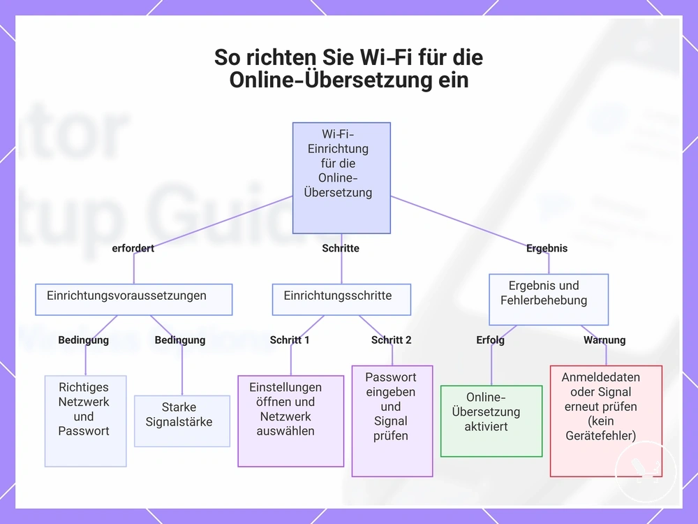 So richten Sie Wi‑Fi für die Online-Übersetzung ein