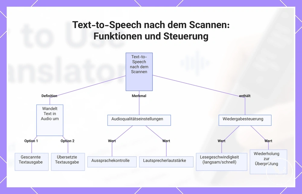 Text-to-Speech nach dem Scannen: Funktionen und Steuerung
