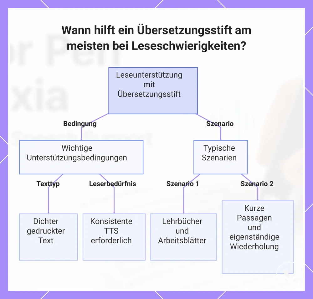 Wann hilft ein Übersetzungsstift am meisten bei Leseschwierigkeiten?