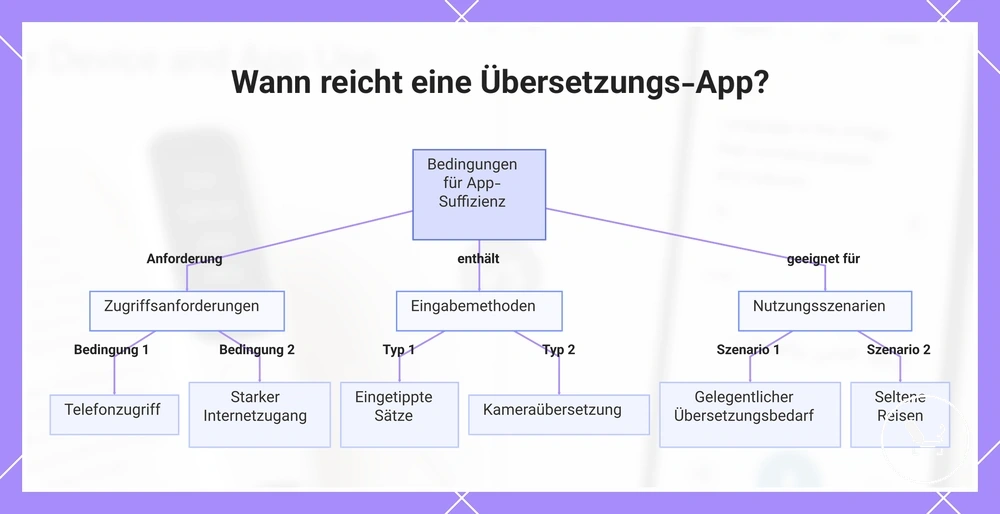 Wann reicht eine Übersetzungs-App?