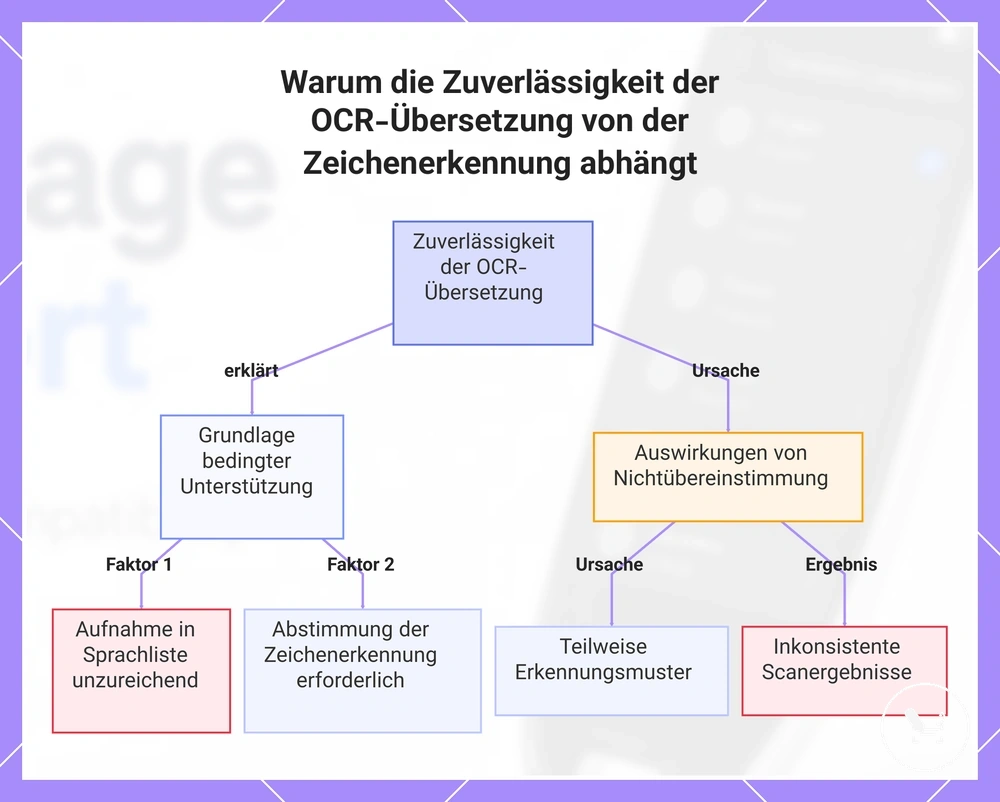 Warum die Zuverlässigkeit der OCR-Übersetzung von der Zeichenerkennung abhängt